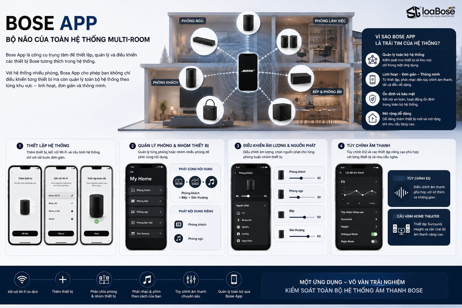 Bose App - Bộ não điều khiển của hệ thống âm thanh đa phòng Multi - Room
