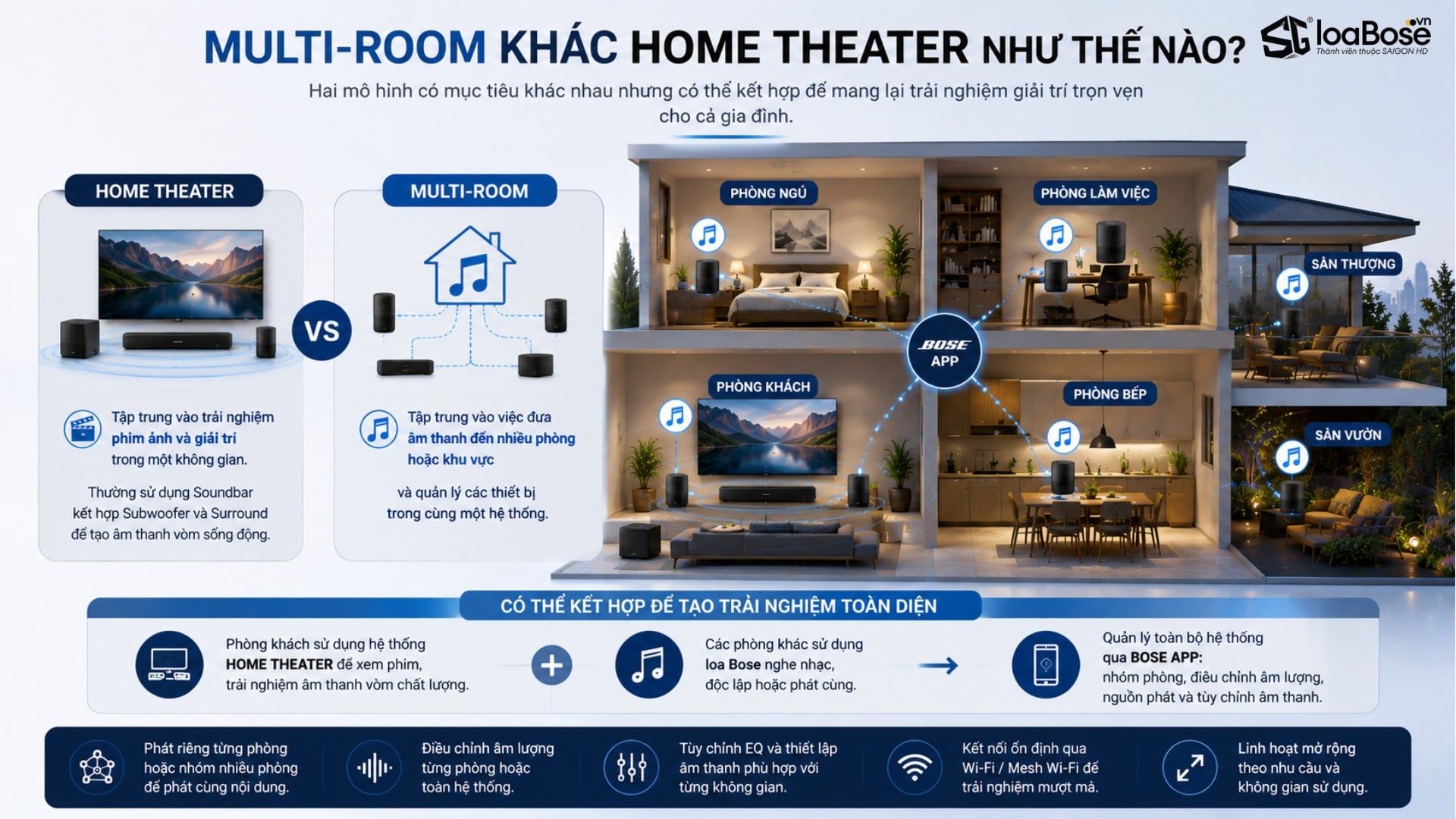 Hệ thống âm thanh Multi-Room khác với Home Theater như thế nào?