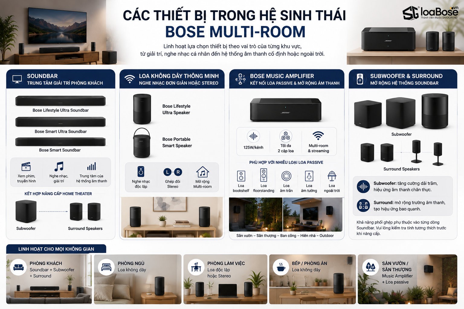 Các thiết bị của Bose trong hệ thống âm thanh đa phòng Multi - Room cho giải trí tại gia