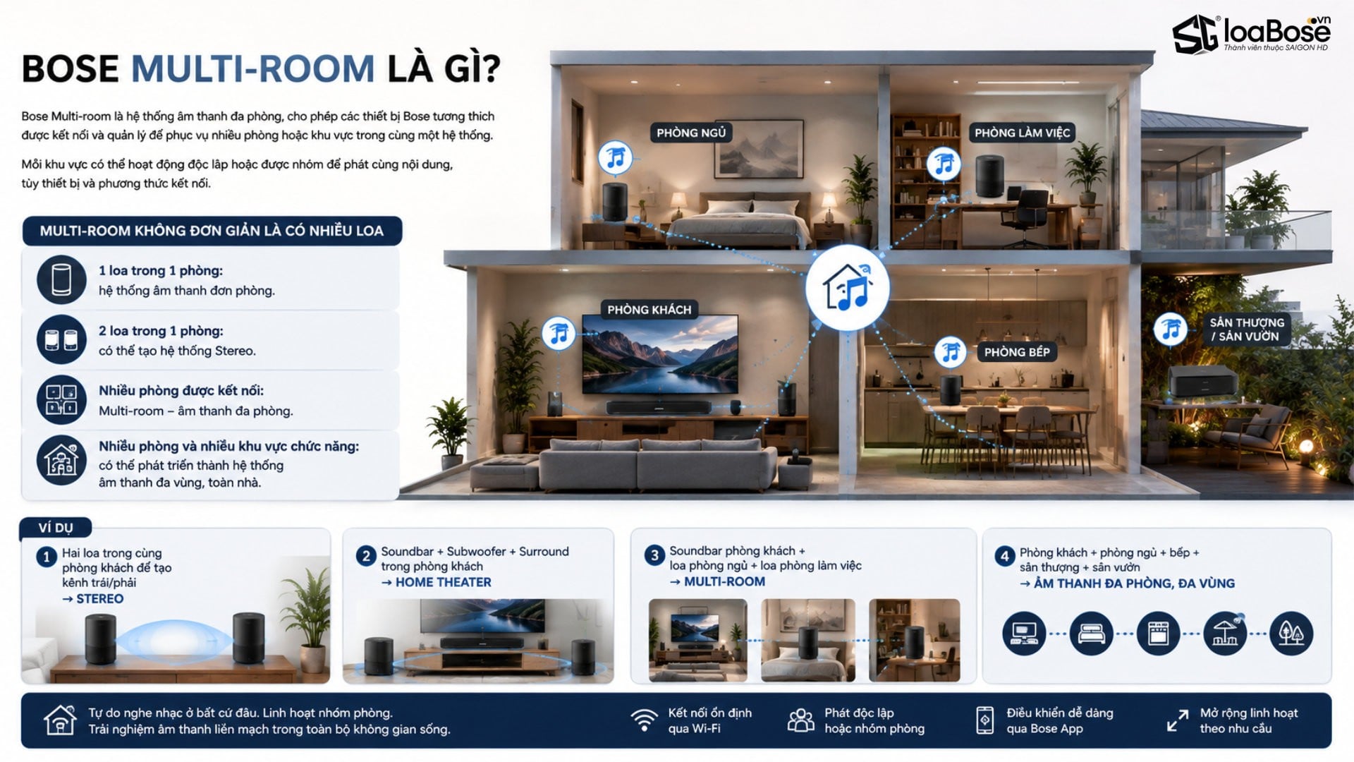 Giải pháp Multi-Room của Bose là gì?