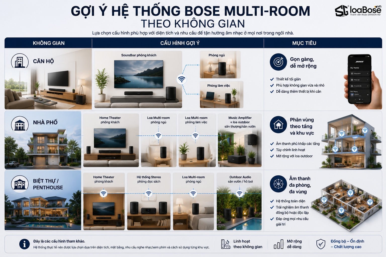 Tư vấn gợi ý một số Hệ thống Multi - Room giải trí tại gia của Bose