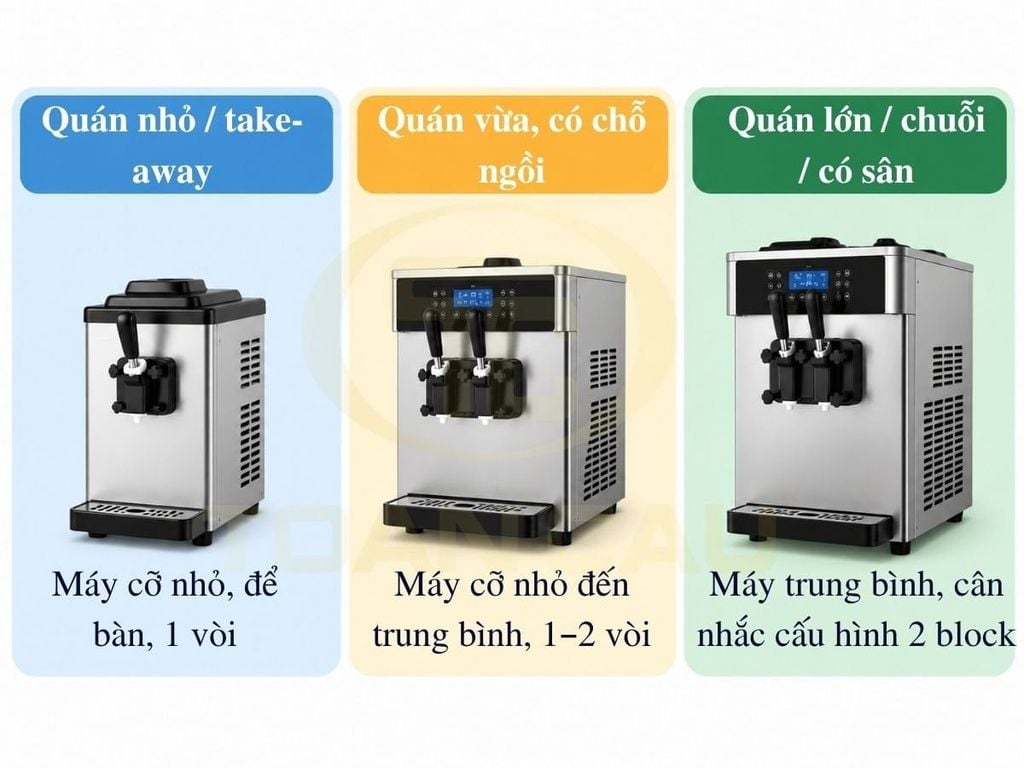 Ba quy mô quán cà phê và nhóm công suất máy làm kem tương ứng