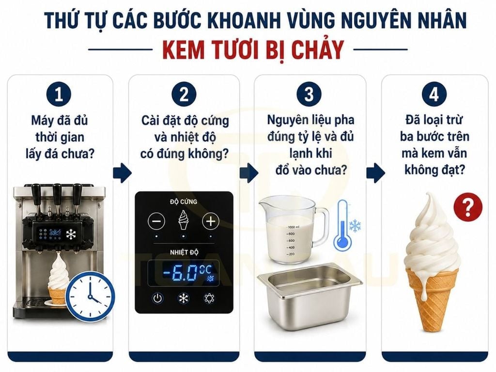 Thứ tự các bước khoanh vùng nguyên nhân kem tươi bị chảy