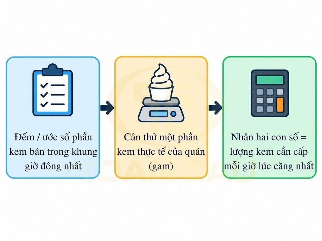 Ba bước ước lượng nhanh nhu cầu kem của một quán cà phê