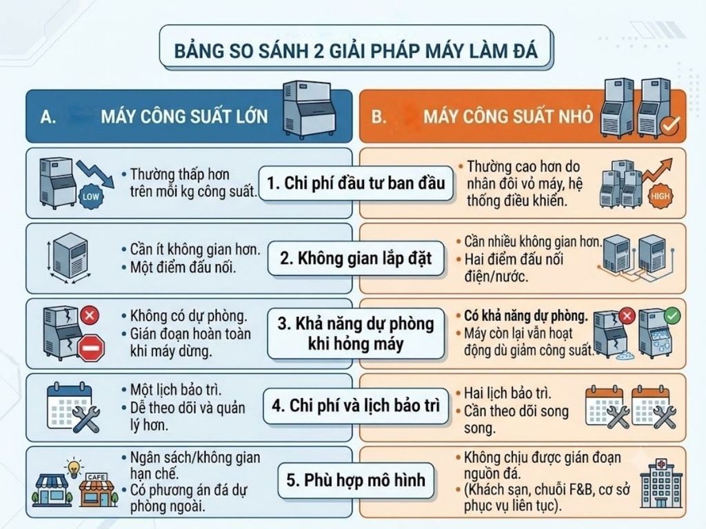 Bảng so sánh một máy làm đá công suất lớn và hai máy công suất nhỏ