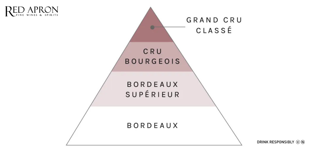 Bảng phân hạng rượu vang Medoc Classification Bordeaux 1855 Cru Bourgeois