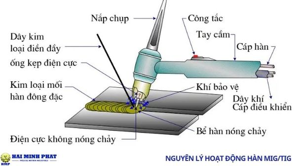 Nguyên lý hoạt động của hàn hồ quang truyền thống