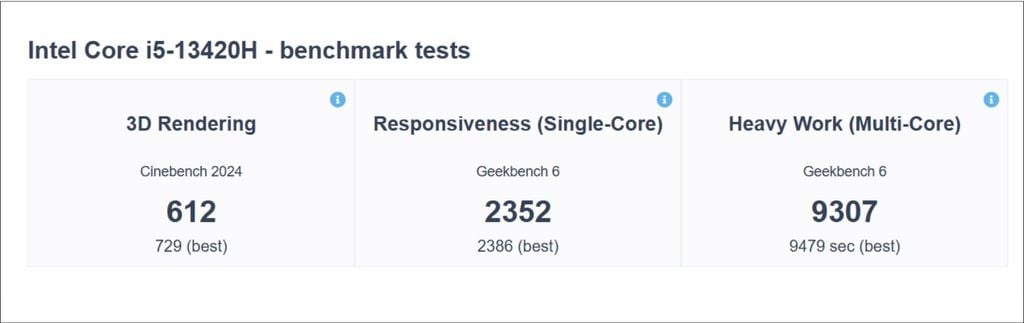 Intel Core i5-13420H - benchmark tests cho Laptop Gaming MSI Katana 15 B13UDXK 2412VN