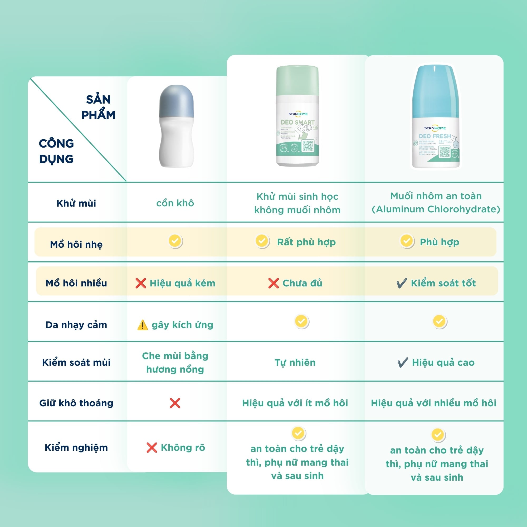 lựa chọn lăn khử mùi không cồn stanhome deo fresh deo smart cho trẻ dậy thì