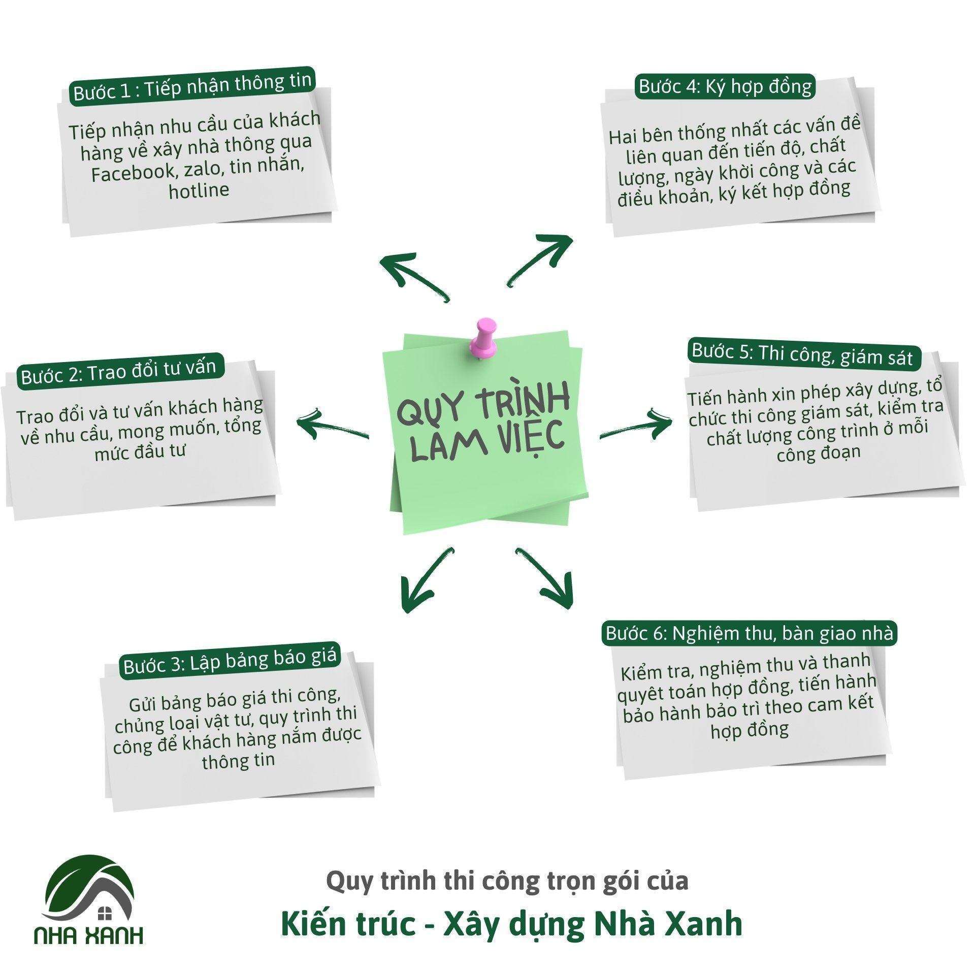 Quy trình thiết kế và thi công