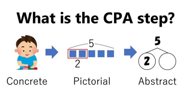 3 giai đoạn của phương pháp CPA: Cụ thể, Hình ảnh, Trừu tượng