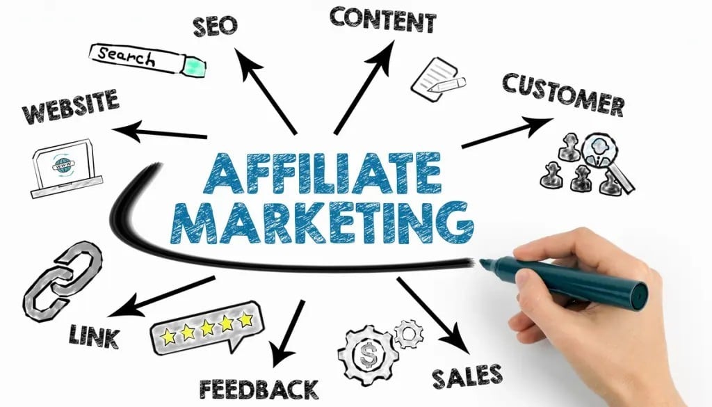 Affiliate Marketing là ý tưởng bán hàng online tại nhà thú vị