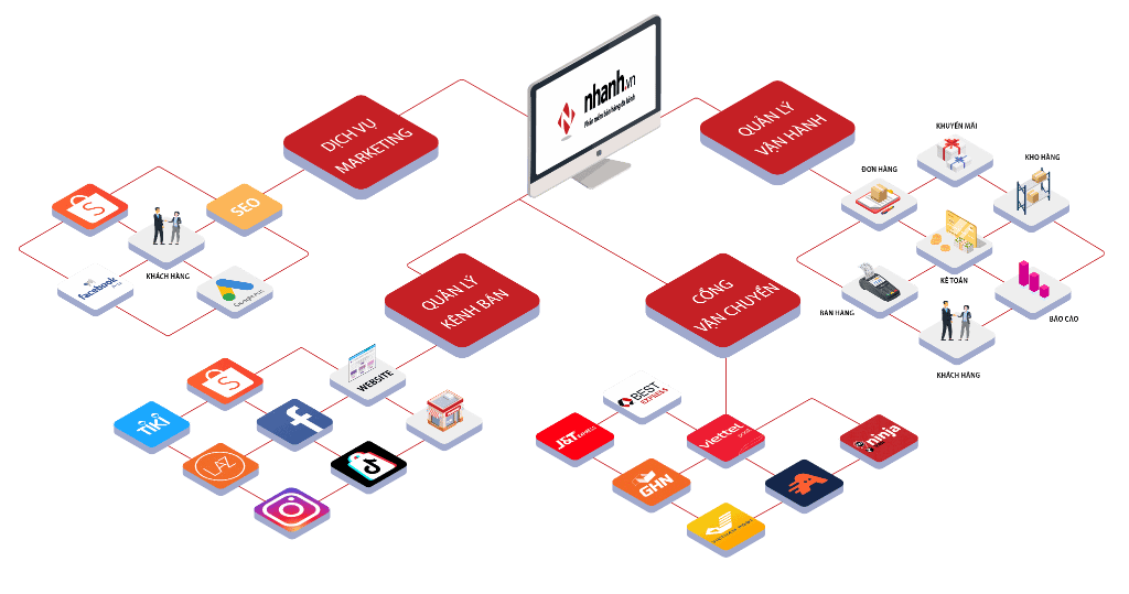 App quản lý bán hàng Nhanh.vn hỗ trợ quản lý đơn hàng