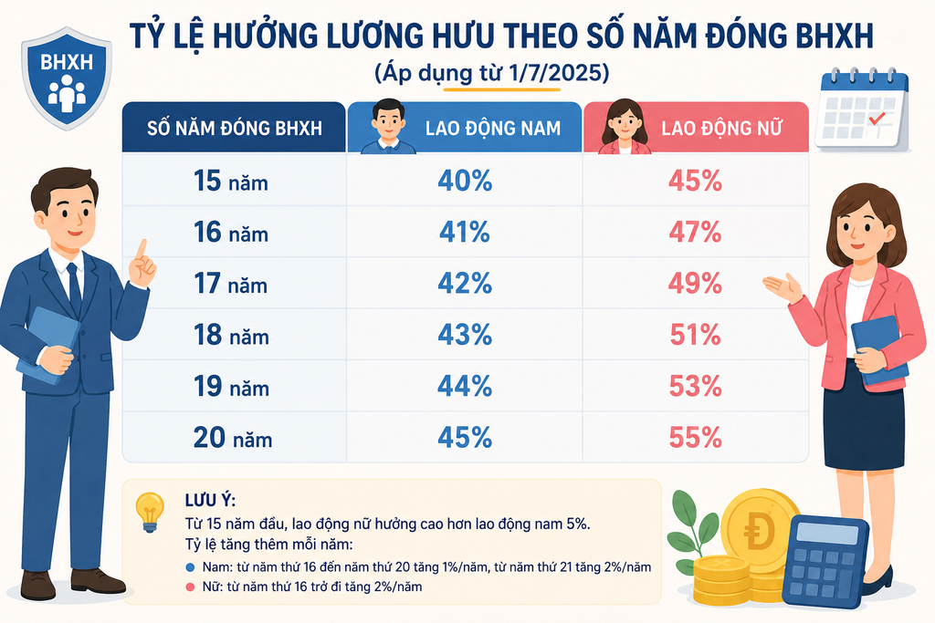 Nếu cùng có 15 năm đóng BHXH, lao động nữ đủ điều kiện hưởng lương hưu có tỷ lệ khởi điểm là 45%, trong khi lao động nam là 40%