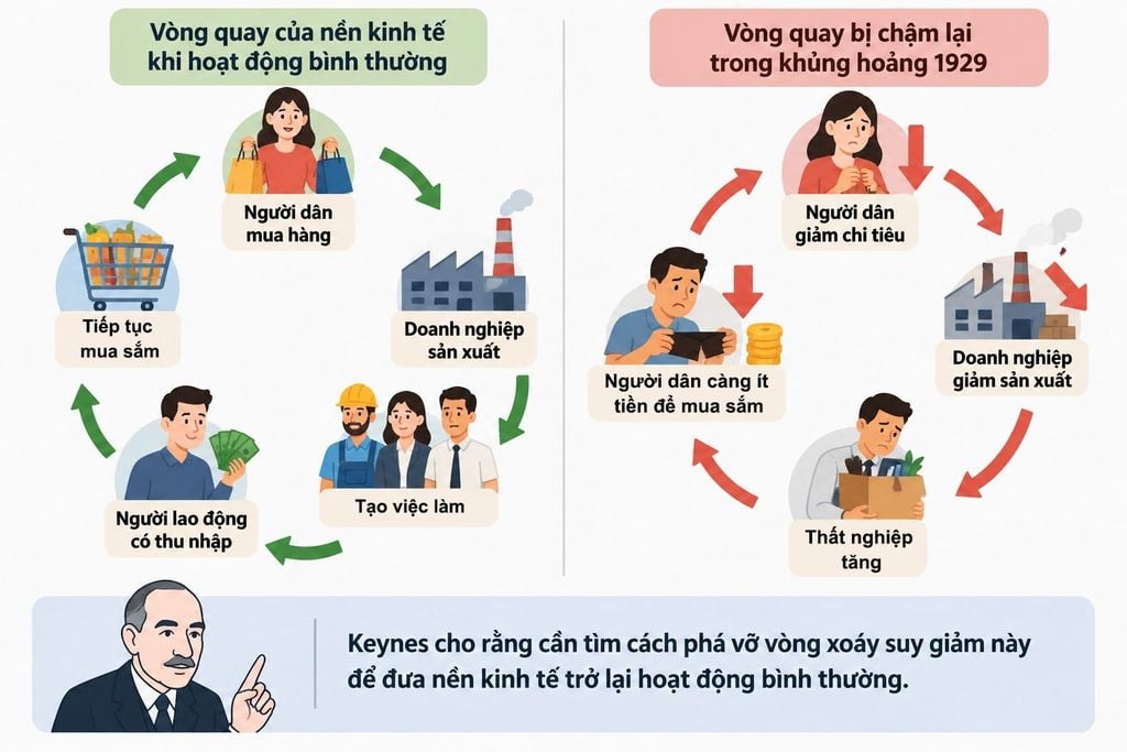 Bối cảnh ra đời của Học thuyết Keynes