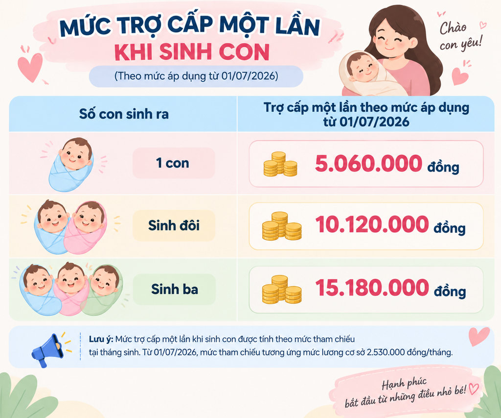 Mức trợ cấp 1 lần khi sinh con