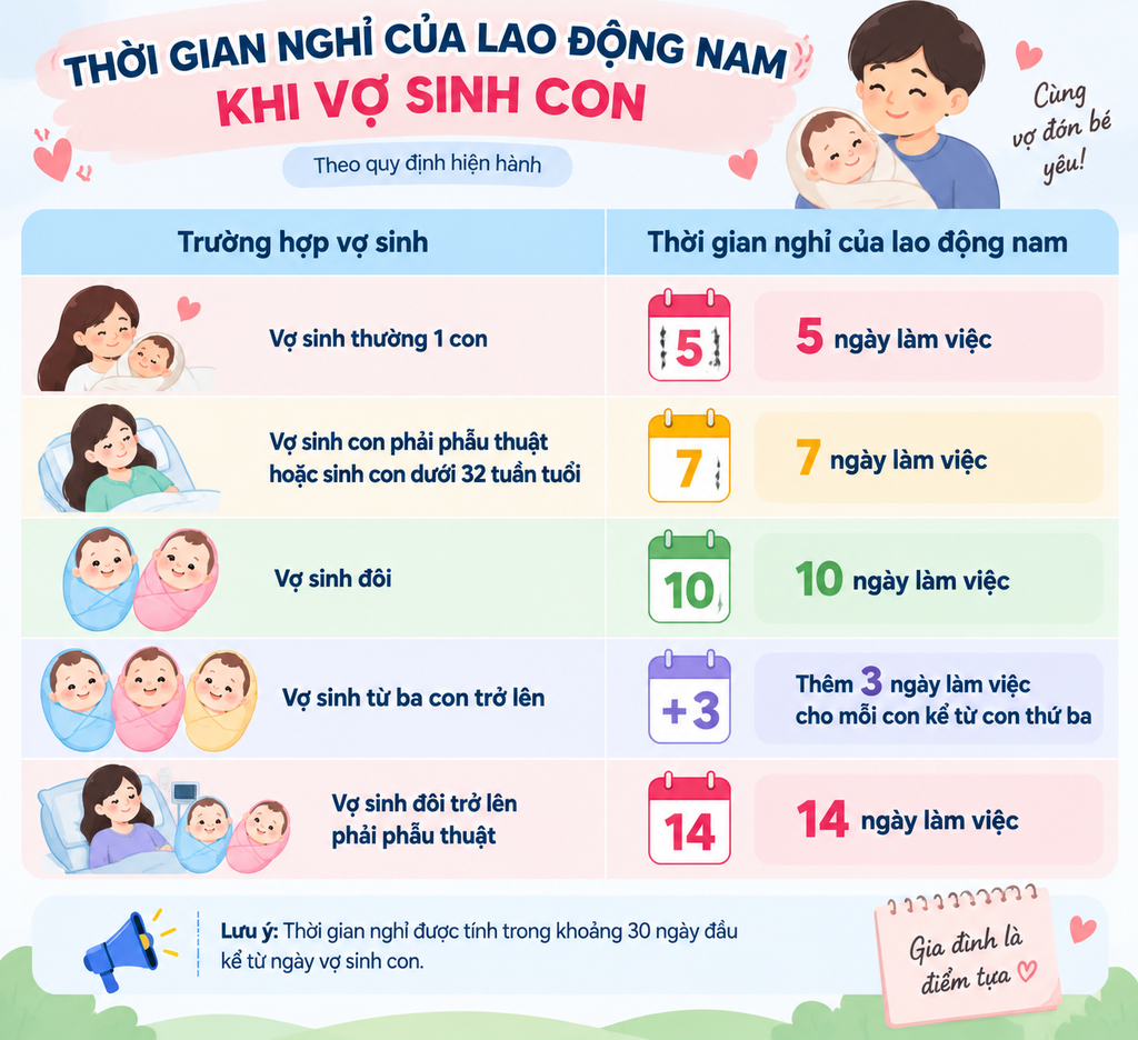 Thời gian nghỉ của lao động nam khi vợ sinh con