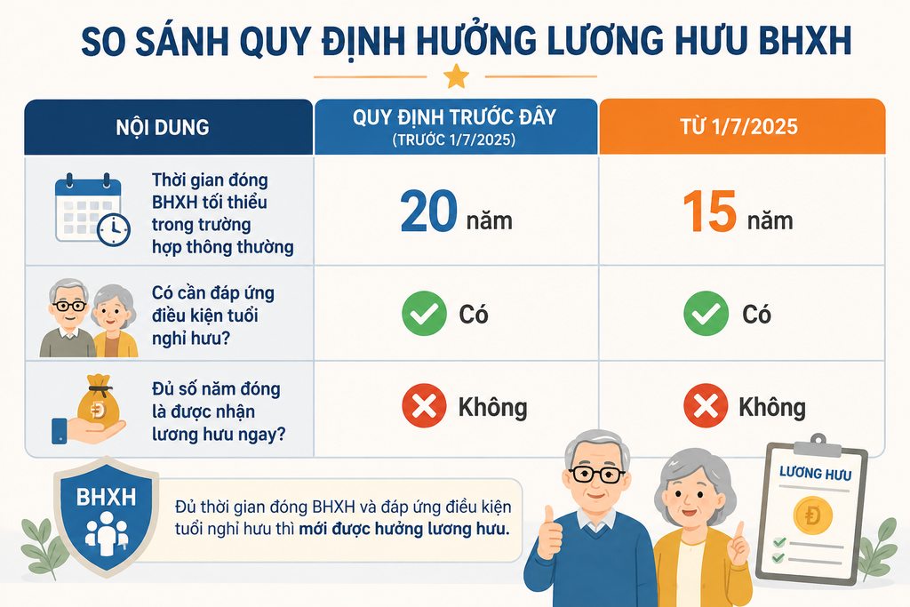 Người tham gia BHXH sẽ được hưởng lương hưu khi đủ tuổi nghỉ hưu theo quy định và có thời gian đóng BHXH từ đủ 15 năm trở lên