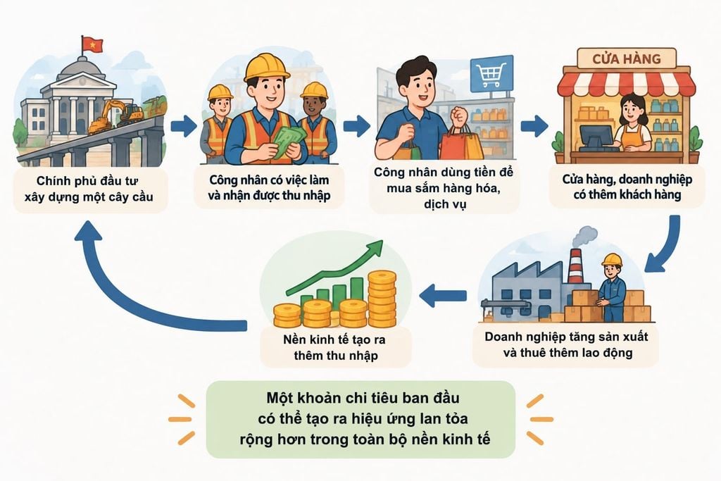 Khái niệm về Số nhân chi tiêu (Multiplier Effect) của Keynes
