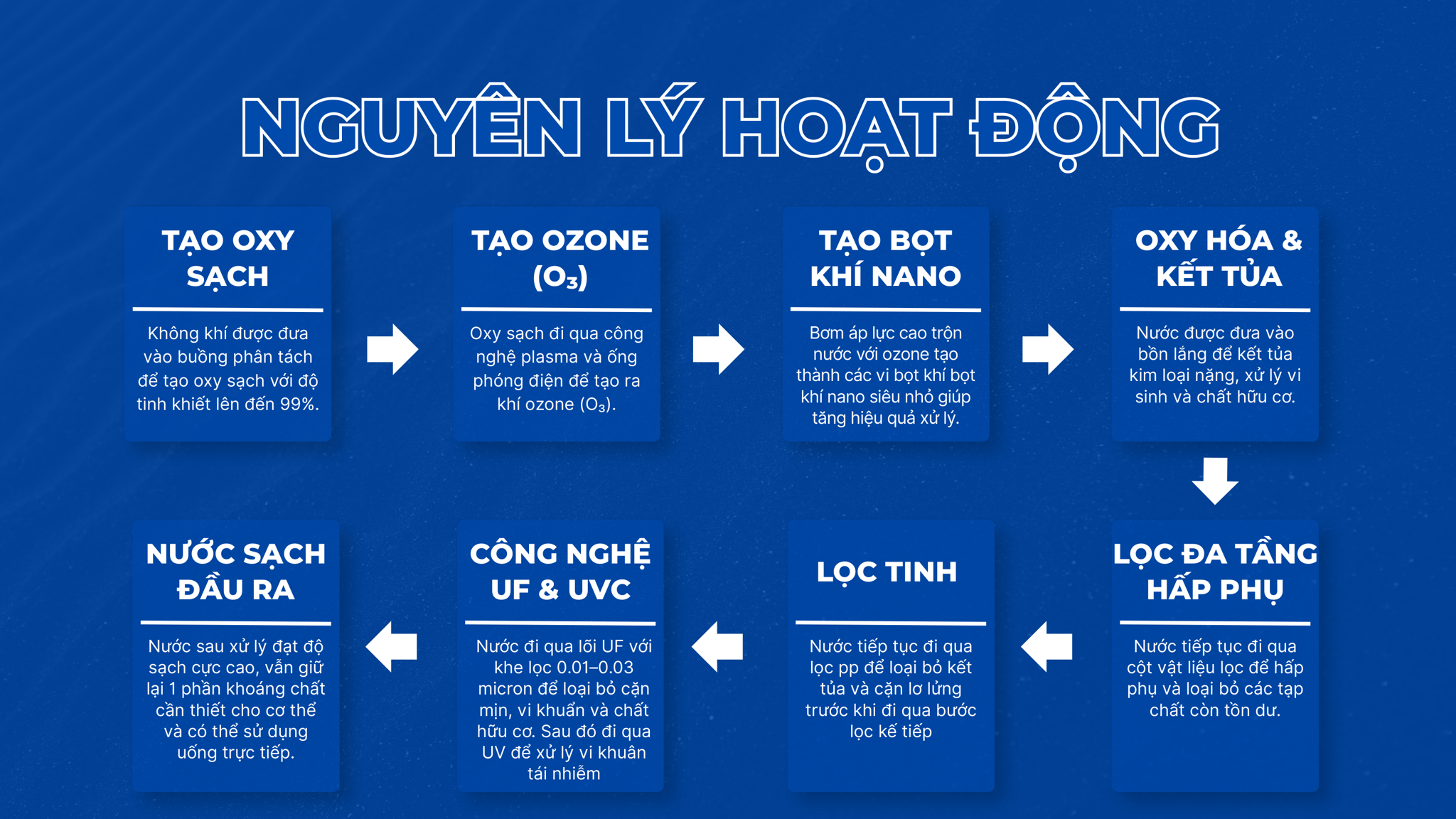 quy trinh cau tao he thong loc nuoc da nhiem 500-300l/h