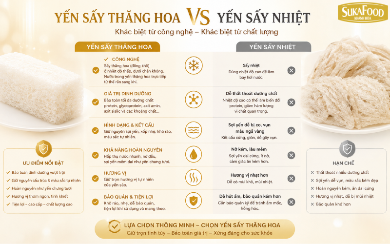 So sánh yến sấy thăng hoa và yến sấy nhiệt