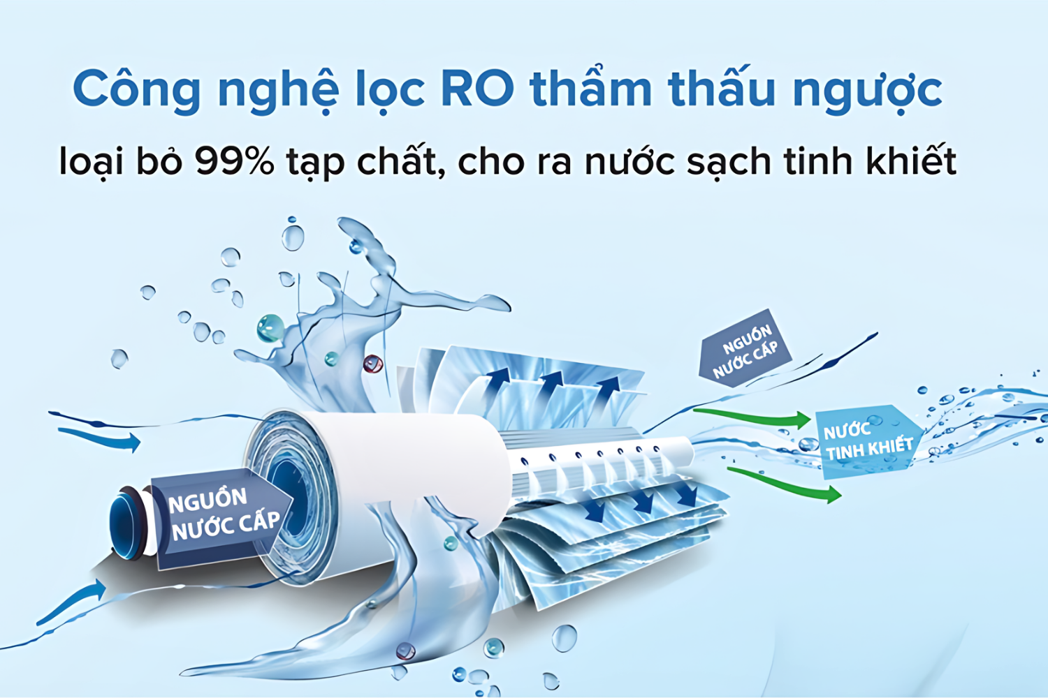 RO loại bỏ tới 99,99% vi khuẩn, virus, các thành phần độc hại