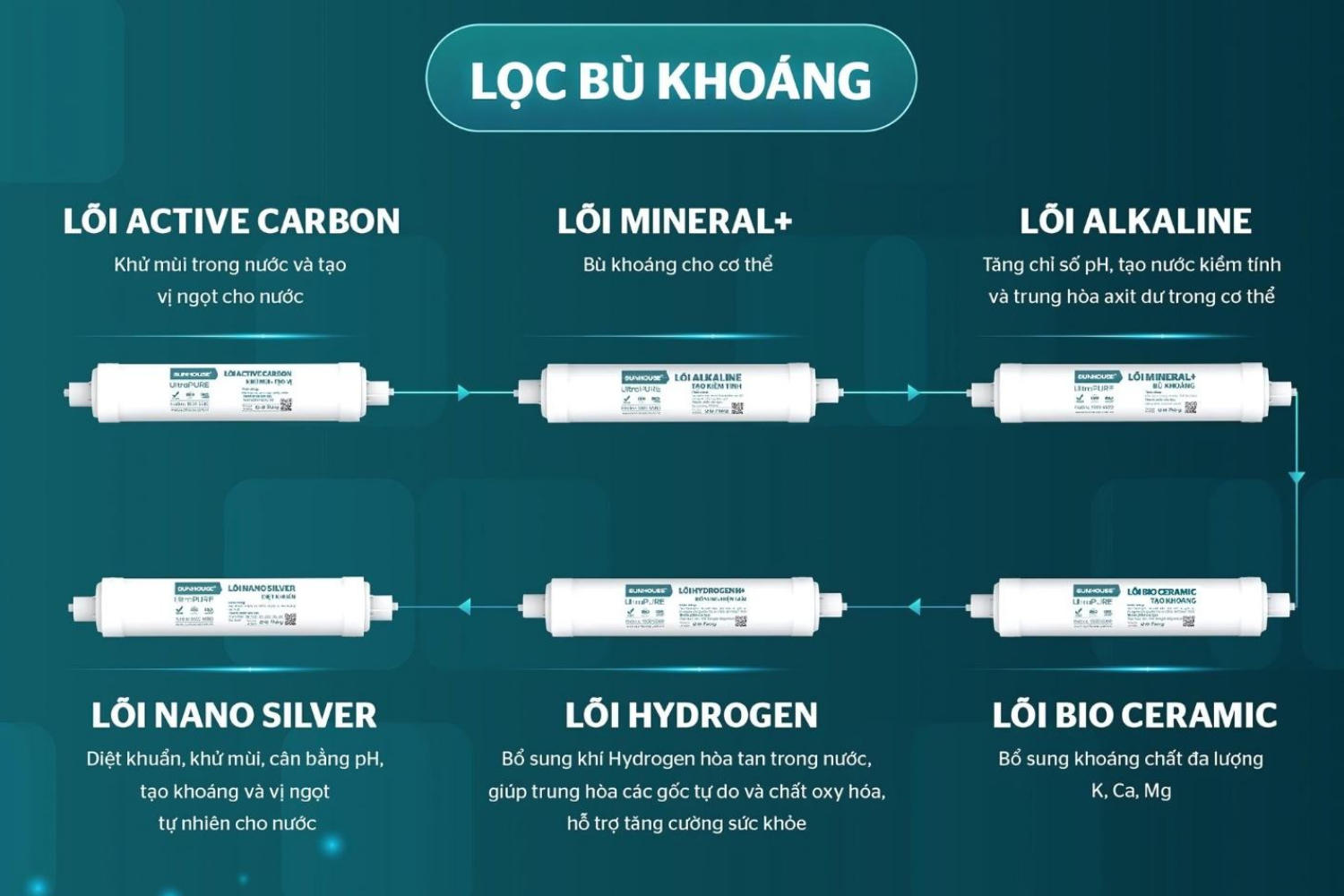 Lõi chức năng bù khoáng, diệt khuẩn cho nguồn nước sau lọc qua RO