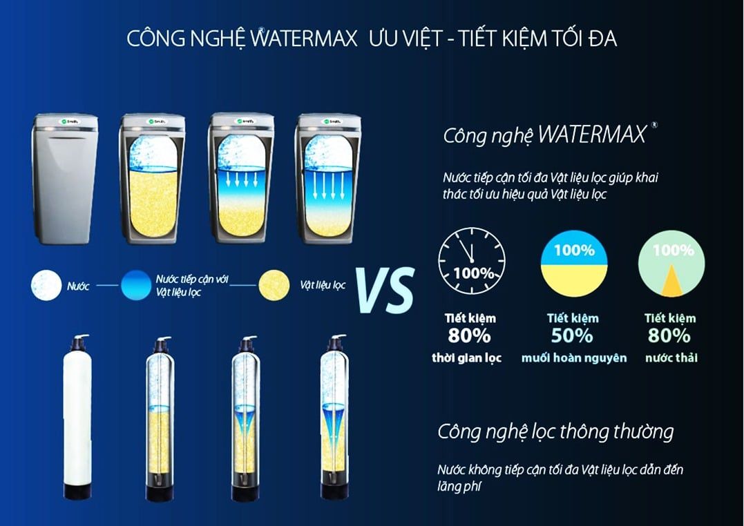 Tập đoàn AoSmith đã vận dụng công nghệ Watermax vào dóng máy AOS i97 này