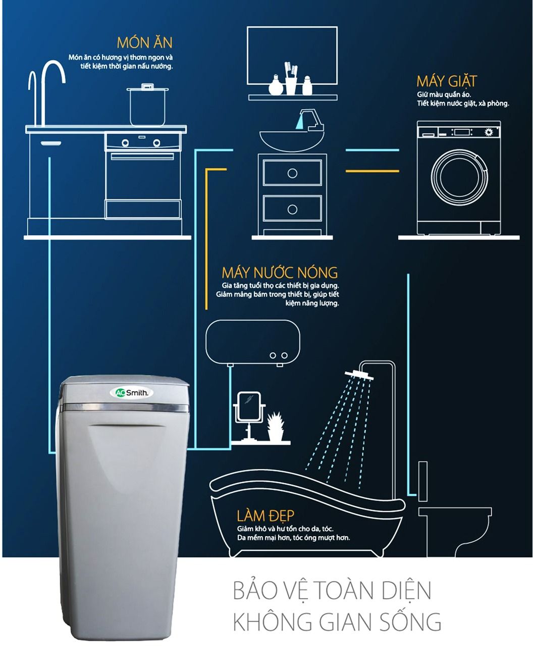 Hệ thống lọc tổng đầu nguồn của A.O.Smith mang đến bầu không khí trong lành