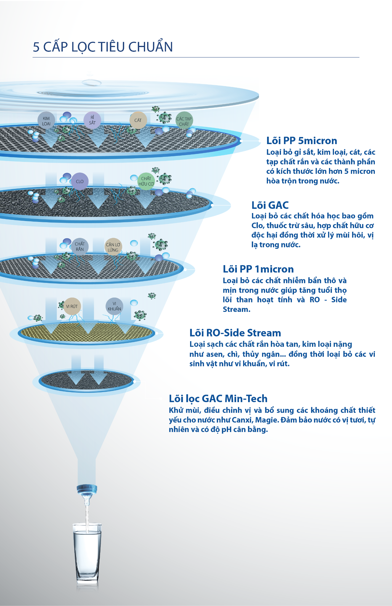 Máy lọc nước AO Smith E3 được trang bị hệ thống 5 lõi lọc tiên tiến độc quyền công nghệ Mỹ