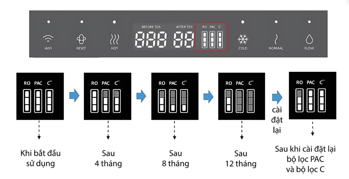 Bảng hiển thị LED thông báo về thời gian cần thay lõi lọc dựa trên lưu lượng sử dụng thực tế