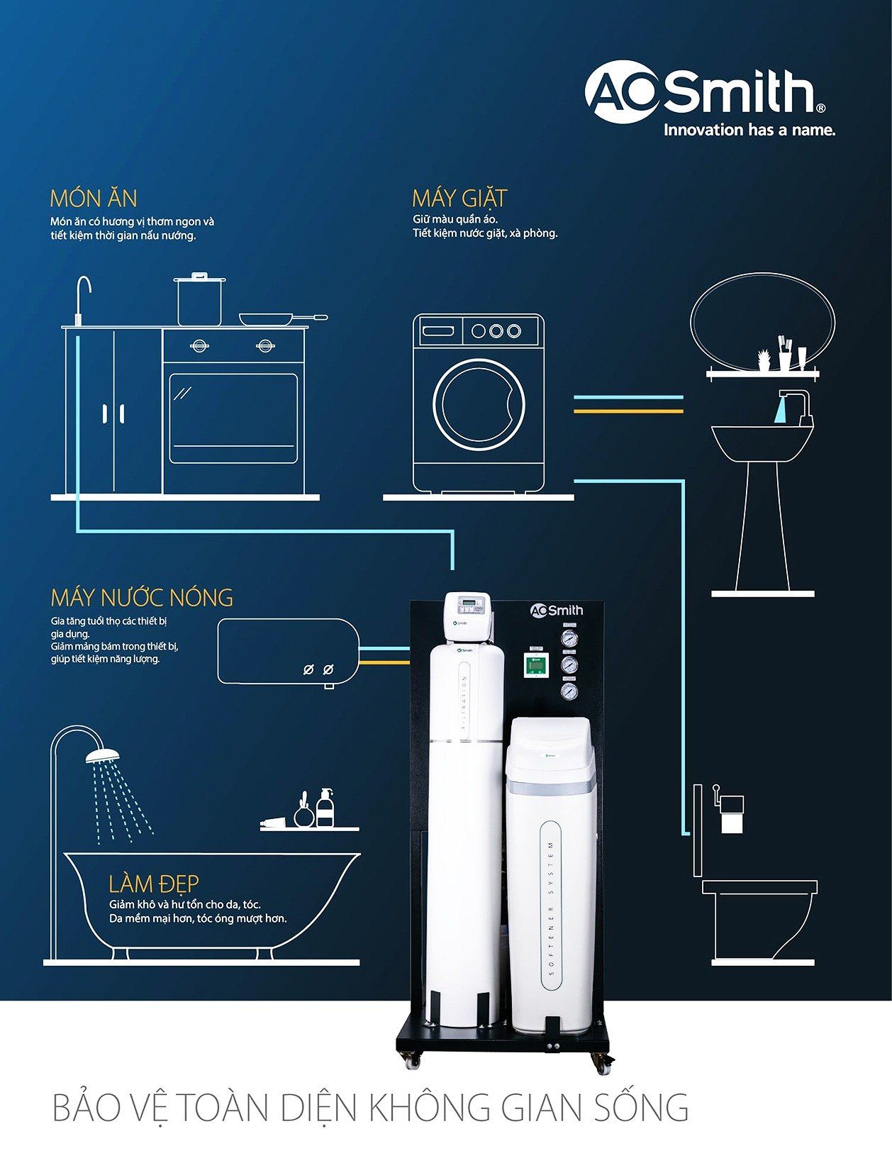 Lọc tổng của Ao Smith có thể xử lý linh hoạt trước những nguồn nước khác nhau