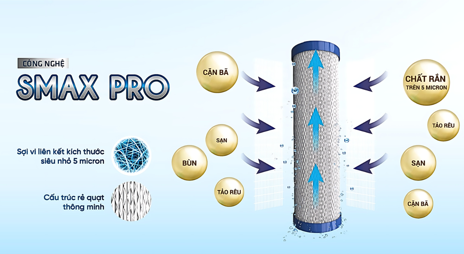 Smax Pro 1 đóng vai trò quyết định tuổi thọ và hiệu quả chung