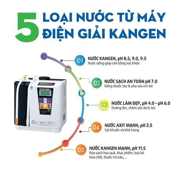 Máy lọc nước điện giải Kangen Super 501 lại có thể tạo ra 7 loại nước khác nhau