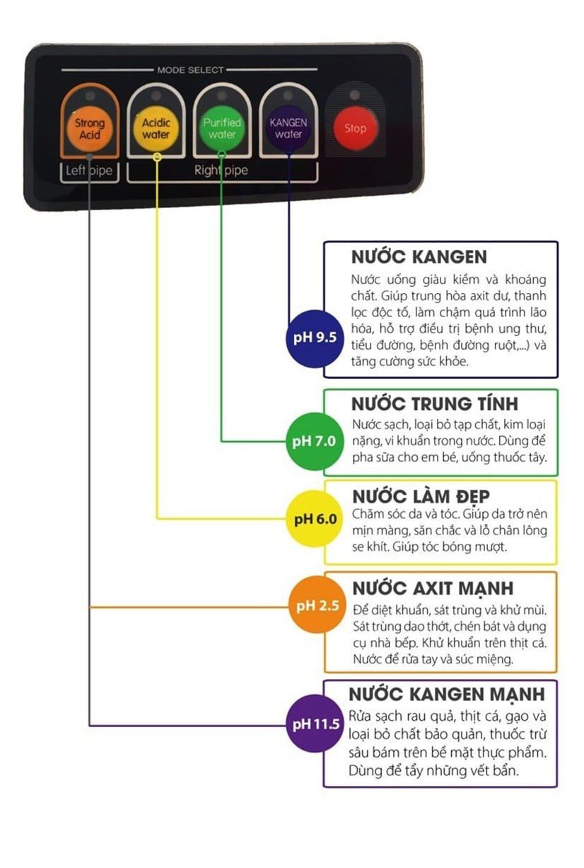 Với Kangen Super 501 thì người dùng sẽ có nhiều cách sử dụng cho những nhu cầu khác nhau