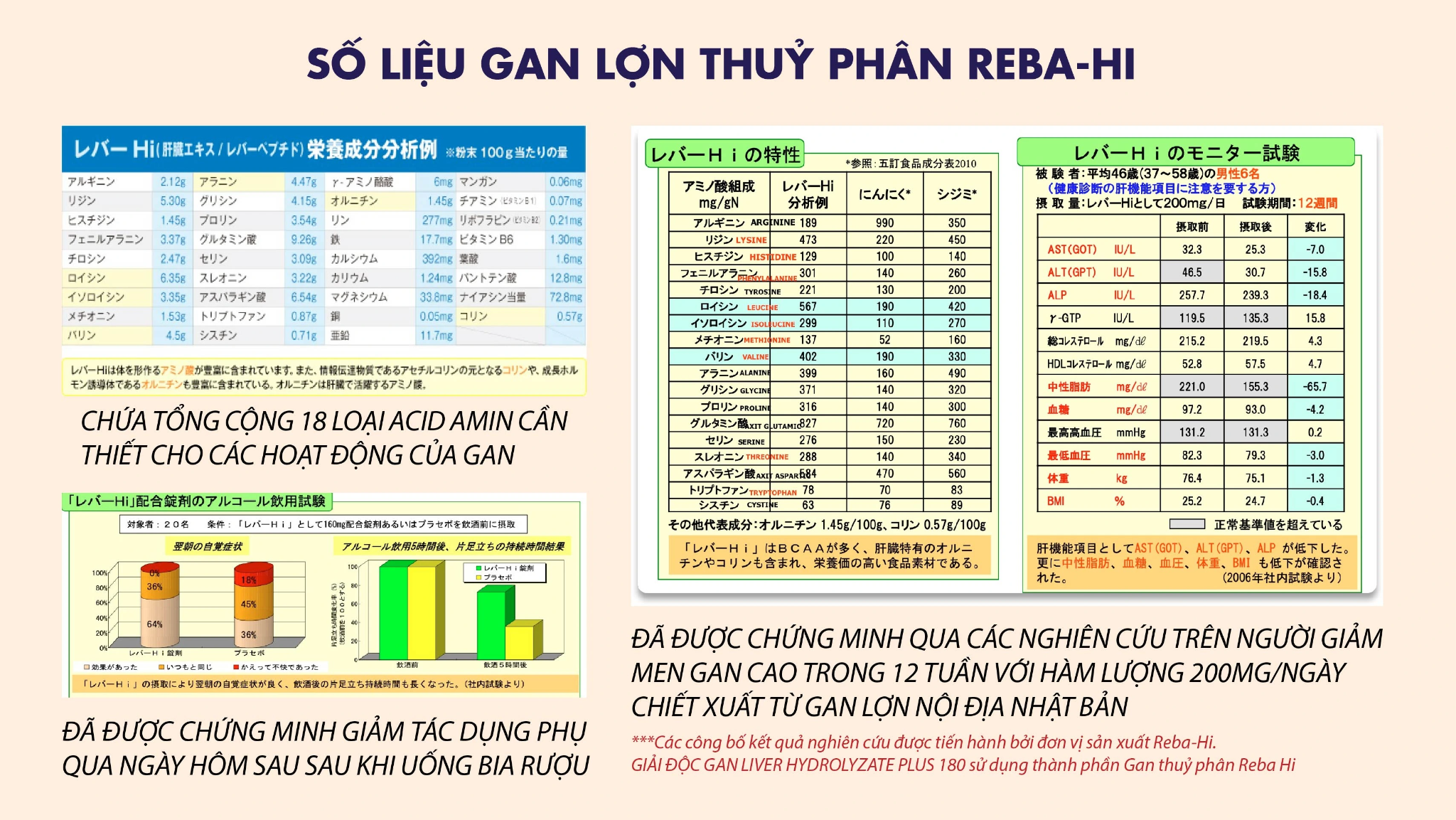 so-lieu-chung-minh-hieu-qua-gan-lon-thuy-phan-trong-liver-hydrolyzte-plus-nichiei-asia