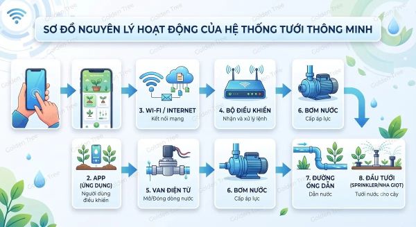 Sơ đồ nguyên lý hoạt động của hệ thống tưới cây thông minh điều khiển qua điện thoại Golden Tree