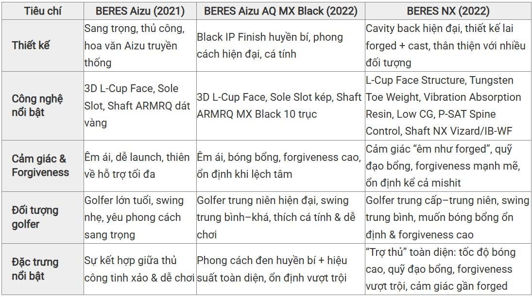 So Sánh HONMA BERES AIZU (2021) – BERES AIZU AQ MX Black (2022) – BERES NX (2022)
