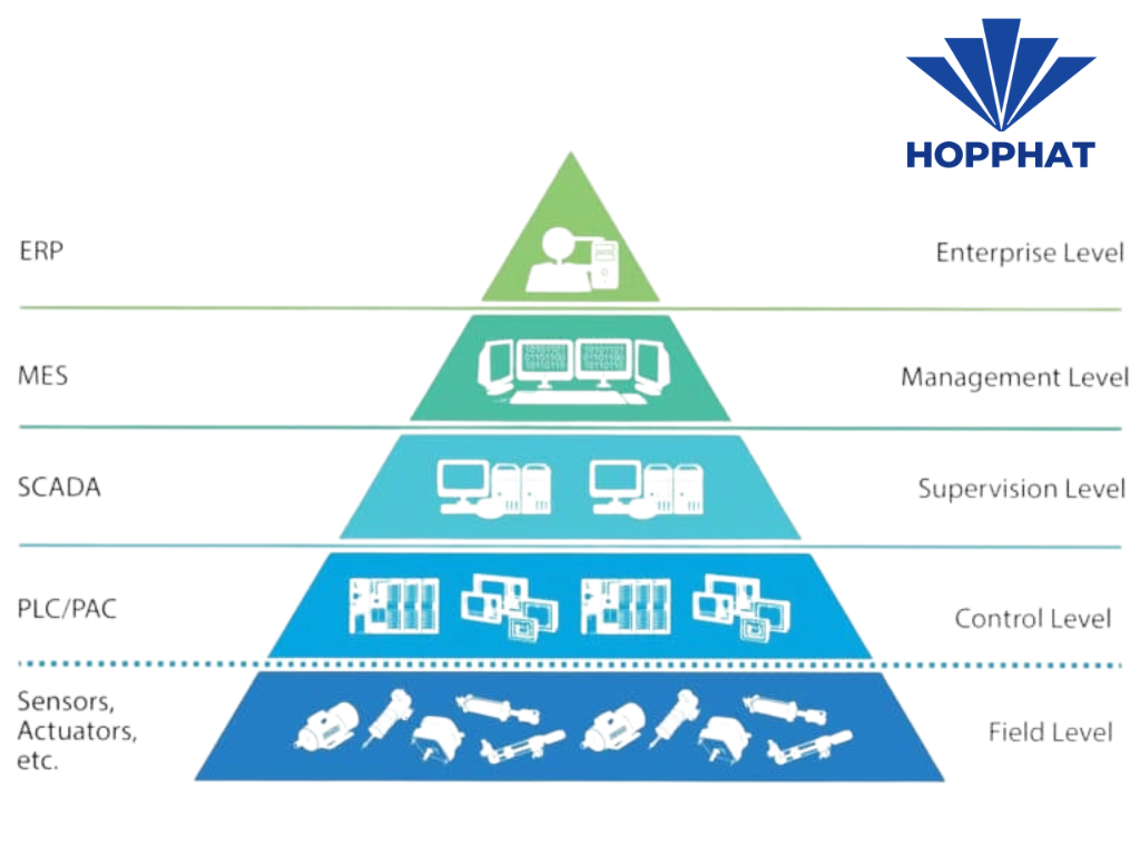 Các cấp độ tự động hóa phổ biến hiện nay