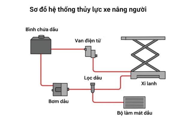 Tổng quan về các bộ phận trong hệ thống thủy lực xe nâng người