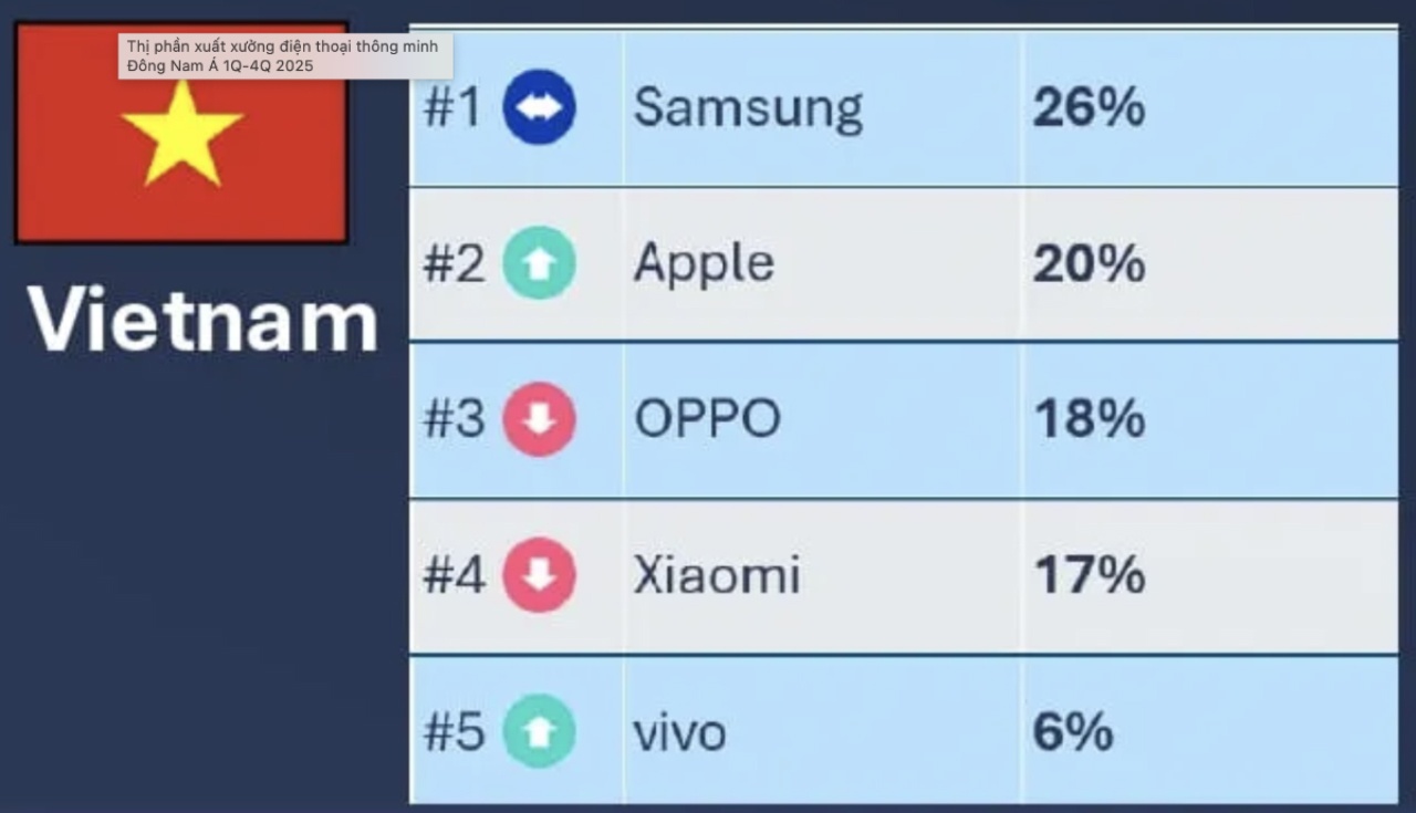 Mục sở thị Samsung thể hiện bản lĩnh dẫn dắt thị trường thông qua hệ thống đại lý phân phối VIP - mucsothi.com.vn