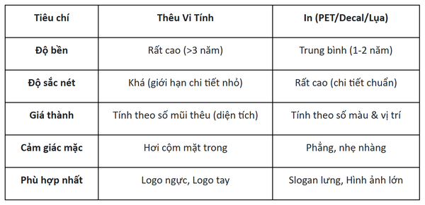 So sanh theu va in logo