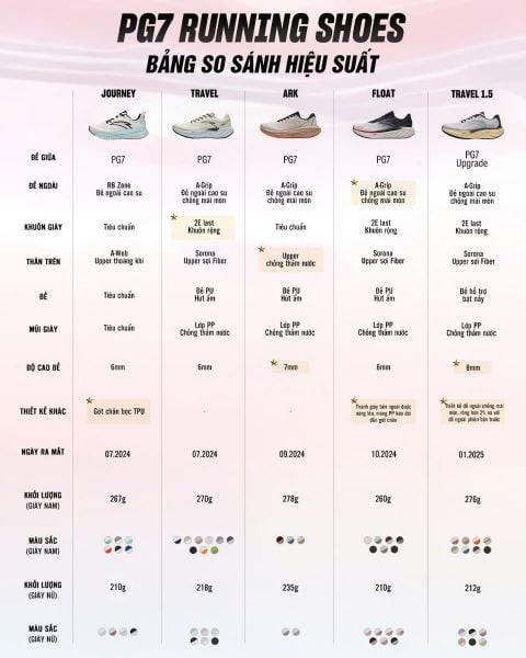 so sánh hiệu suất công nghệ PG7