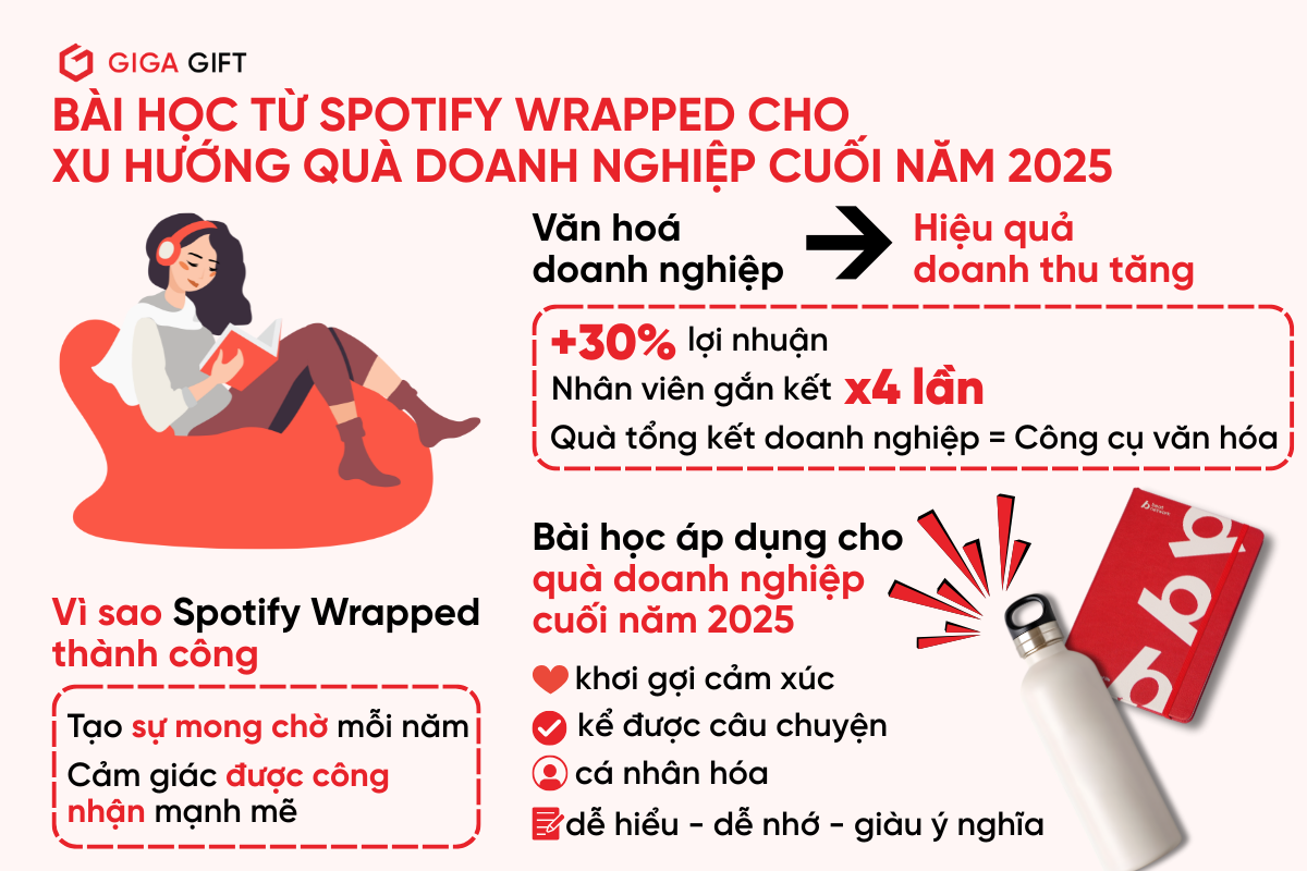 Bài học cho doanh nghiệp từ trào lưu Spotify Wrapped