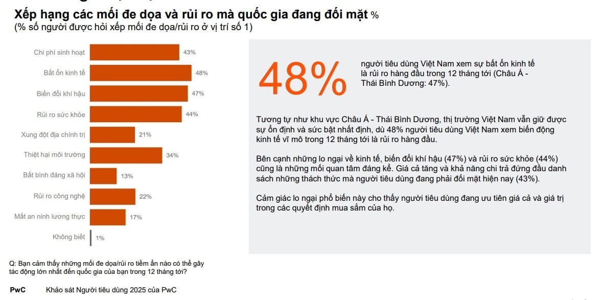 Khảo sát Người tiêu dùng 2025 của PwC