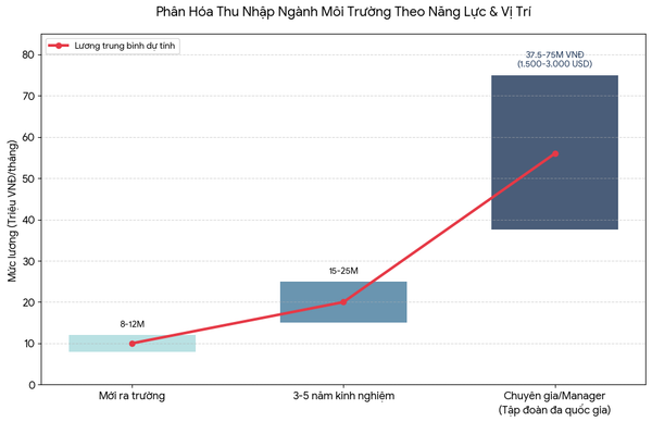 Mức lương ngành môi trường hiện nay