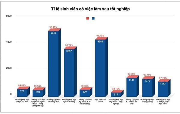 Tỉ lệ sinh viên ra trường có việc làm