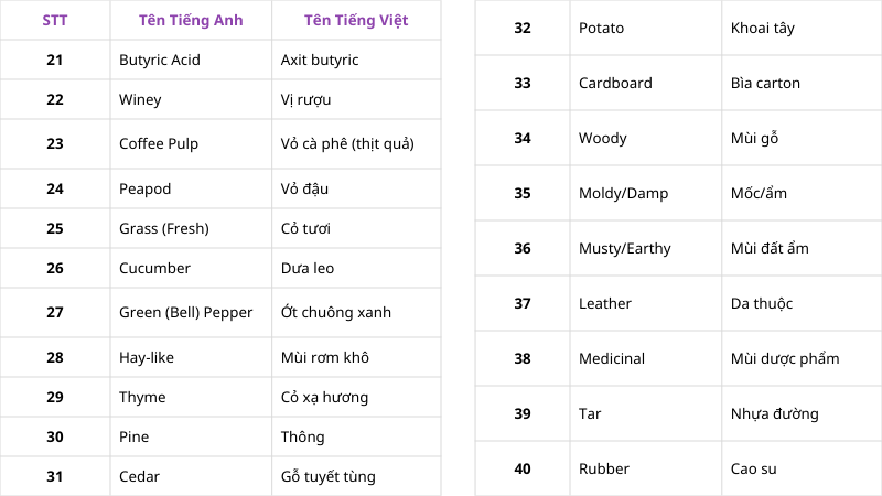 Nhóm mùi hương Lenez Du Cafe
