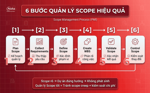 6 BƯỚC QUẢN LÝ SCOPE HIỆU QUẢ
