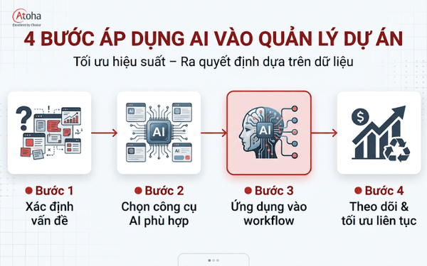 4 BƯỚC ÁP DỤNG AI VÀO QUẢN LÝ DỰ ÁN